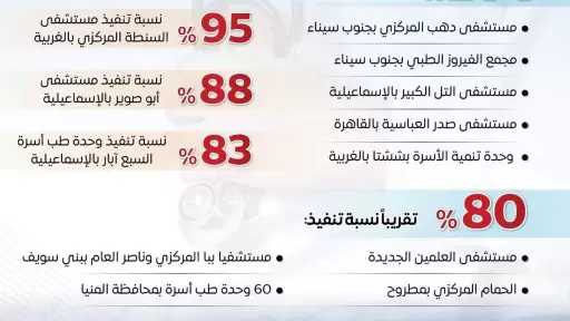 متابعة مستمرة لإنشاء وتطوير 98 مستشفى ووحدة صحية بمحافظة إلمنيا
