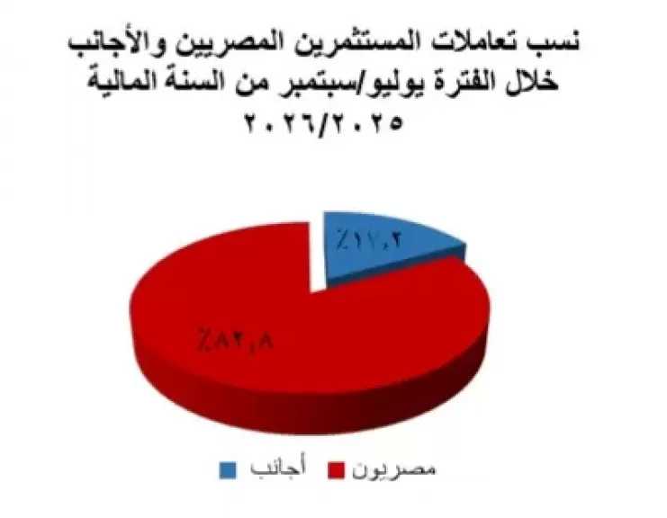 المركزي: تعاملات المستثمرين الأجانب بالبورصة ترتفع إلى 106.3 مليار جنيه خلال الربع الأول