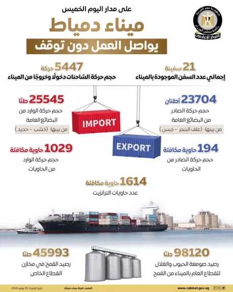 بالأرقام.. المركز الإعلامي لمجلس الوزراء يستعرض أبرز مؤشرات حركة التداول داخل ميناء دمياط