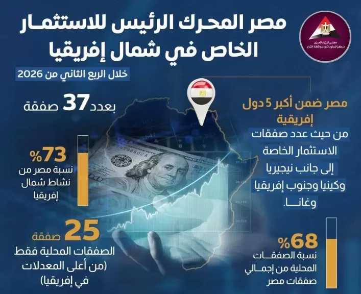 مصر ضمن أكبر 5 دول إفريقية في عدد صفقات الاستثمار الخاص خلال الربع الثاني من 2026| إنفوجراف