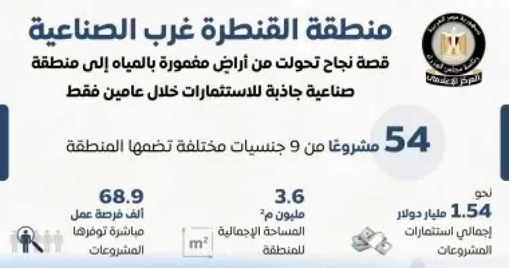 مجلس الوزراء: منطقة القنطرة غرب الصناعية نموذج للنجاح فى جذب الاستثمارات