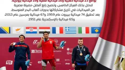 البعثة المصرية حققت إنجازًا تاريخيًا في دورة ألعاب البحر المتوسط تارانتو 2026 بحصد 58 ميدالية متنوعة