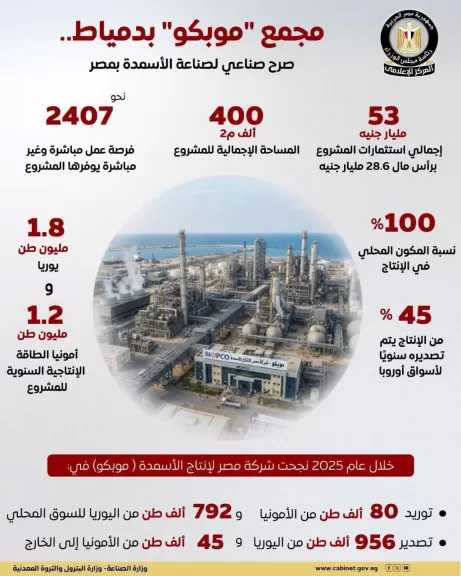 استثمارات مجمع مصانع شركة مصر لإنتاج الأسمدة ”موبكو” بدمياط تبلغ 53 مليار جنيه