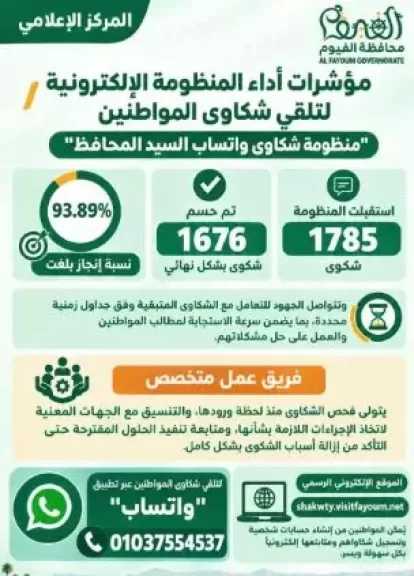 محافظ الفيوم: حسم 1676 شكوى عبر «واتساب» بنسبة إنجاز 93.89%